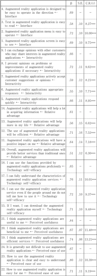 Table  1.  Confirmatory  factor  analysis 