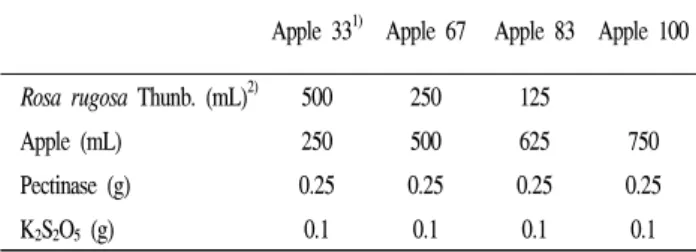 Table  1.  Proportion  of  Rosa  rugosa  Thunb.-apple  for  wine  brewing   Apple  33 1) Apple  67 Apple  83 Apple  100