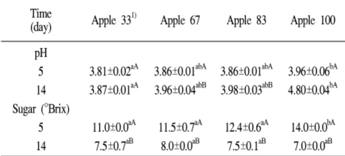 Table  2.  Changes  in  pH  and  sugar  concentration  during  alcohol  fermentation  for  14  days  at  24℃