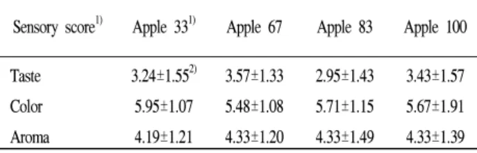 Table  5.  Sensory  evaluation  of  Rosa  rugosa  Thunb.-apple  wine  from  fermentation  at  24℃ for  14  days  and  post-fermentation  at  20℃ for  14  days   
