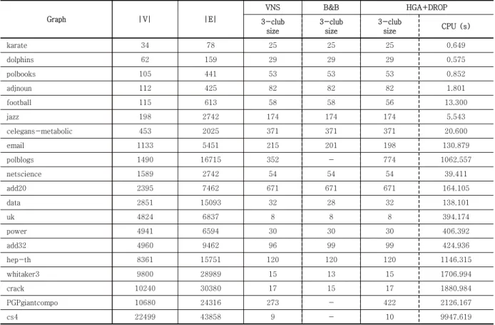 Table  3.  size  of k-clubs  for  k  =  3  using  VNS,  B&amp;B  and  HGA+DROP  algorithms
