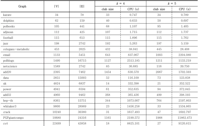 Table 2 및 3은 DIMACS 그래프에 대한 VNS 알고 리즘, B&amp;B 알고리즘의  k -club 크기 및 HGA+DROP의  k -club 크기과 수행시간을 보여준다
