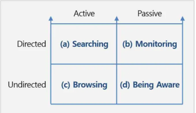 Fig.  1.  Modes  of  Information  Seeking