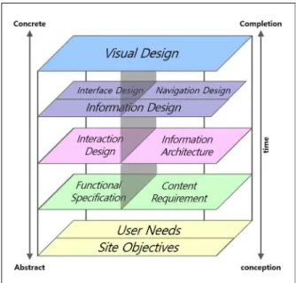 Fig.  2.  The  elements  of  user  experience[10]