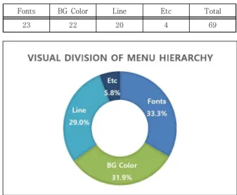 Table  2.  Analysis  results  for  menu  types