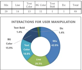 Table 4. Analysis result of interaction for user manipulation