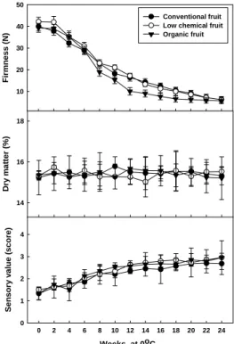 Fig. 2. Changes in soluble solids content, acidity and pH of  conventional,              low chemical and organic 'Hayward' kiwifruits during cold storage.