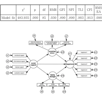 Fig.  1.  Research  Model 