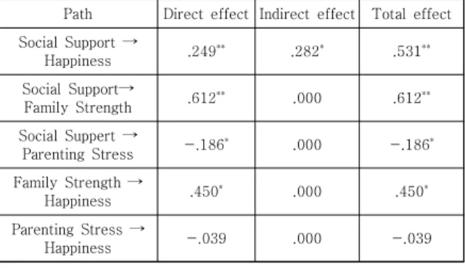 Table 4. Direct Effects, Indirect Effect &amp; Total Effects
