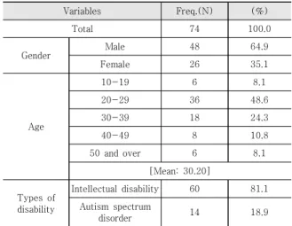 Table  2.  The  issue  that  people  are  most  concerned  about  Table 2의 걱정거리(1+2순위 중복응답)를 살펴보면, 보호자 사후가 40.5%로 가장 높게 나타났으며, 생계 자체 35.1%, 건강관리 33.8%, 취업 25.7%, 재산/금전관리 20.3%, 신변보호 17.6%, 주거 14.9%, 결혼/이성 6.8%, 여가/문화  2.7%의  순으로  나타났다