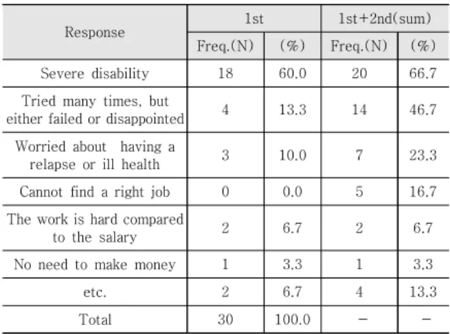 Table  5.  Important  topics  for  independent  living 