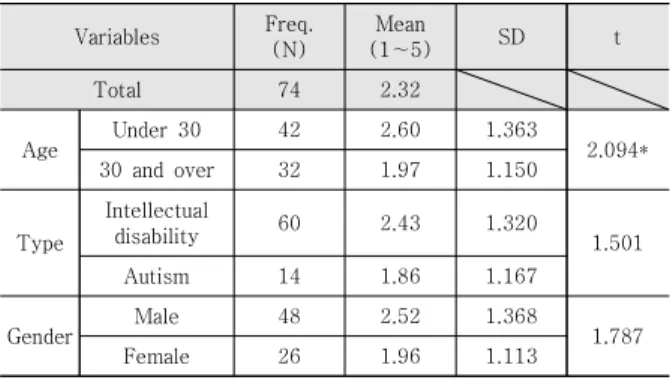 Table  10.  Differences  in  future  achievability  about  marriage  according  to  key  variables