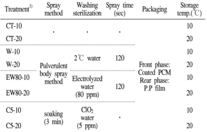 Table  1.  Treatment  conditions  of  washed  ginseng Treatment 1) Spray 