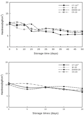 Fig.  2.  Changes  in  △E  values  of  washed  ginseng  by  different  treatments  condition  during  storage  at  10  (top)  and  20℃ (bottom).