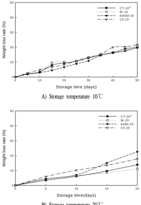 Fig.  4.  Changes  in  total  microorganism  of  washed  ginseng  by  different  treatments  condition  and  sterilization  methods  during  storage  at  10  (top)  and  20℃ (bottom).