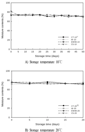 Fig.  6.  Changes  of  moisture  contents  of  washed  ginseng  by  different  condition  during  storage  at  10  (top)  and  20℃ (bottom).