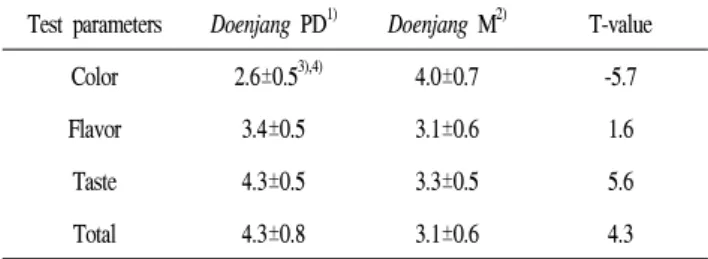 Table  4.  Results  of  panel  test  between  Doenjang  PD  and  Doenjang  M  fermented  for  30  days   