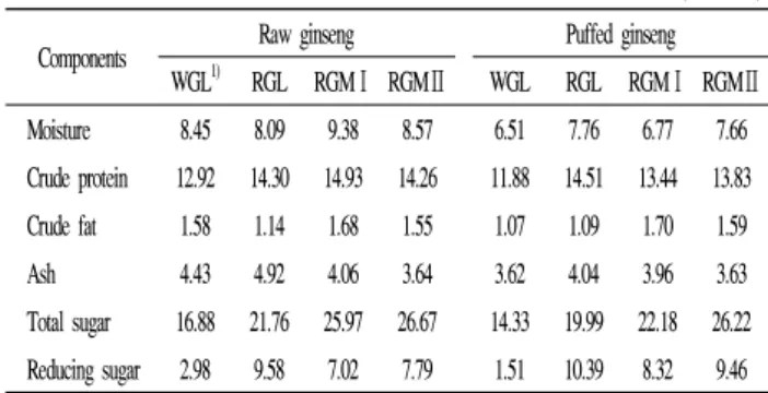 Table  1.  Proximate  compositions  of  raw  ginseng  and  puffed  ginseng