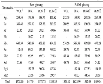 Table  3.  Ginsenoside  contents  of  raw  ginseng  and  puffed  ginseng (unit:  mg%)
