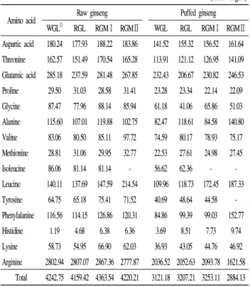 Table  5.  Fatty  acid  composition  of  raw  ginseng  and  puffed  ginseng