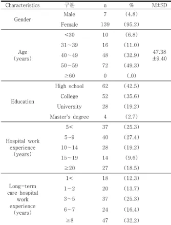 Table  1.  General  Characteristics  of  Participants