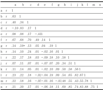 Table 2. Health Belief and Knowledge and Performance  of  the  Infection  Control         (N=146)