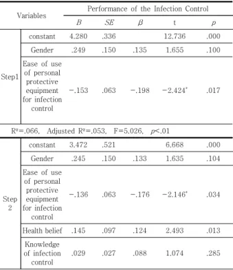 Table  4.  Factors  of  Health  Belief,  Knowledge  and  Performance of the Infection Control   (N=146)