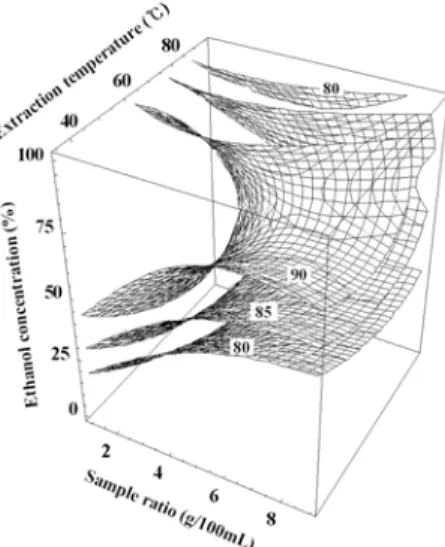 Fig.  1.  Response  surface  plot  for  Hunter's  L  value  in  glasswort  extract  at  constant  values  (L:  80,  85,  90)  as  a  function  of  sample  ratio,  ethanol  concentration  and  extraction  temperature.