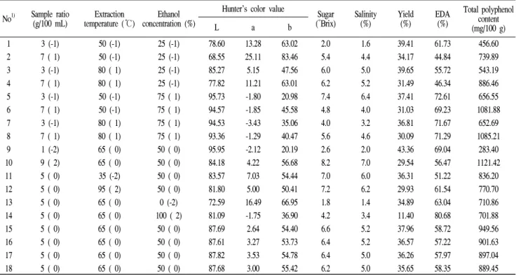 Table  1.  The  observed  responses  in  the  central  composite  design  for  response  surface  analysis No 1) Sample  ratio