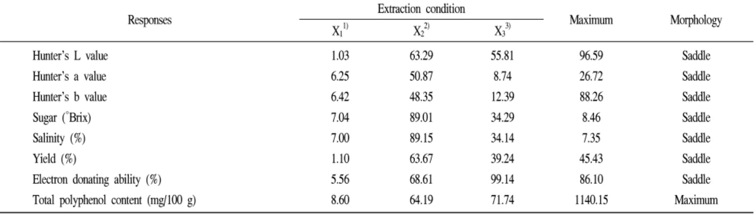 Fig.  5.  Response  surface  plot  for  salinity  in  glasswort  extract  at  constant  values  (salinity:  7,  5,  3%)  as  a  function  of  sample  ratio,  ethanol  concentration  and  extraction  temperature.