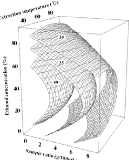 Table 4. Analysis of variables for regression model of physiochemical  properties  in  extraction  condition  of  glasswort 