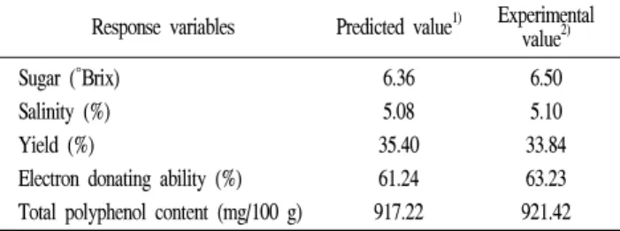 Table  6.  Predicted  and  observed  values  of  the  response  variables  at  a  given  condition  within  the  range  of  optimum  extraction  conditions