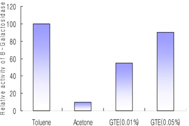 Fig.  9.  The  effect  of  GTE  on  the  membrane  pertubation  of  Escherchia  coli.