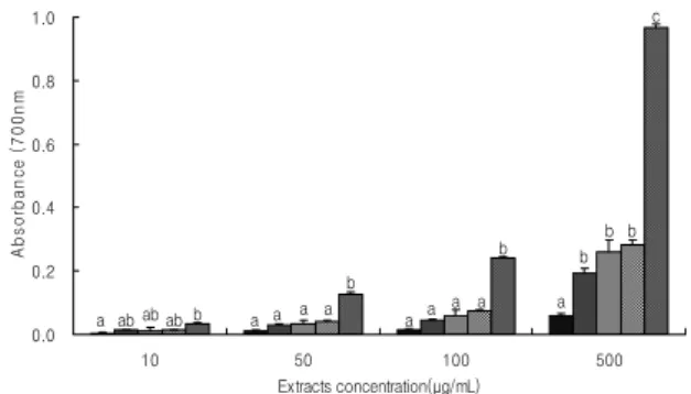 Fig.  3.  Changes  in  reducing  power  of  ethanol  extracts  of  colored  agro-food  powders  as  raw  materials  of  yakchobugak.