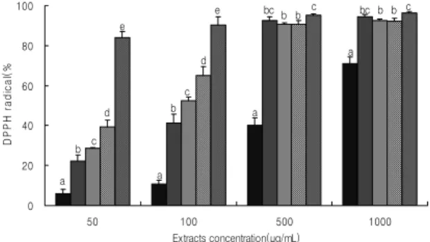 Fig.  5.  Changes  in  acid  value  of  Lactococcus  lactis-fermented  yakchobugaks  prepared  with  waxy  rice  paste  and  agro-food  powders  such  as  OF(Opuntia  ficus),  RC(Robus  coreanus),  OS(Oryza  sativa  L.),  CL(Curcuma  longa)  and  CS(Camell