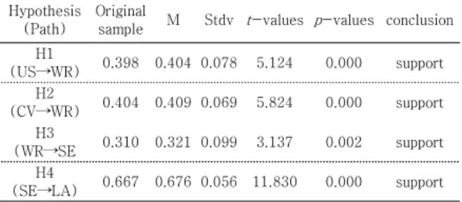 Fig. 4. Analysis result of structural equation model