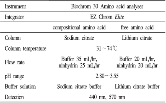 Table  1.  Analysis  conditions  of  compositional  amino  acid  and  free  amino  acid