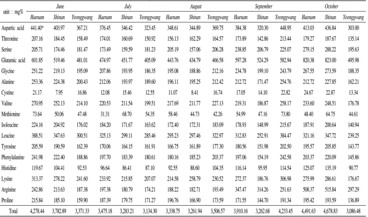Table  2.  Changes  of  compositional  amino  acids  from  glasswort  according  to  harvest  periods