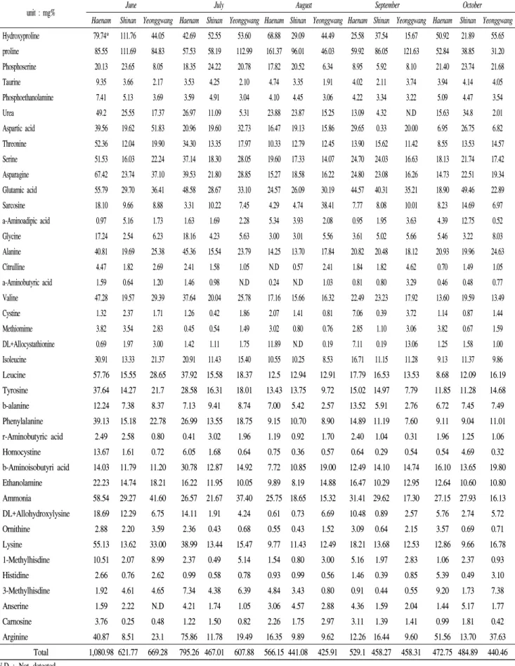 Table  3.  Changes  of  free  amino  acids  and  nitrogen  compounds  from  glasswort  according  to  harvest  periods