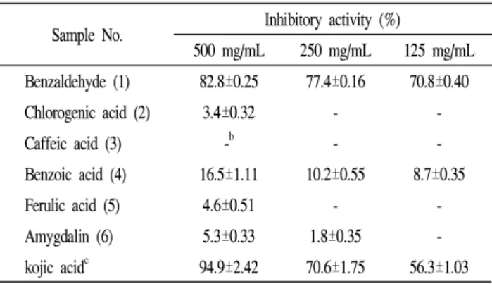 Table  2.  Inhibitory  effects  of  isolated  compounds  1-6  on  mushroom  tyrosinase  activity a