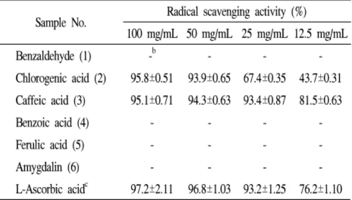 Table  3.  DPPH  radical  scavenging  activity  of  isolates  1-6 a Sample  No. Radical  scavenging  activity  (%)
