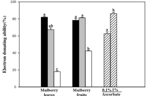 Fig.  1.  Electron  donating  ability  (EDA)  of  mulberry  leaves  and  mulberry  fruit  extracts.