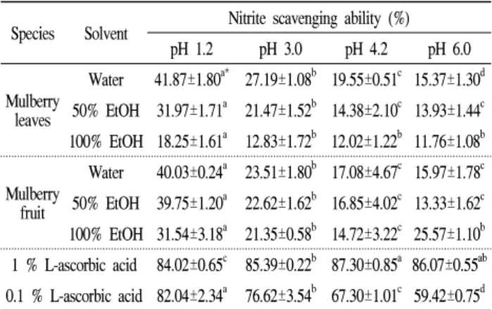 Table  1.  Nitrite  scavenging  ability  of  mulberry  leaves  and  mulberry  fruit  for  extract  condition