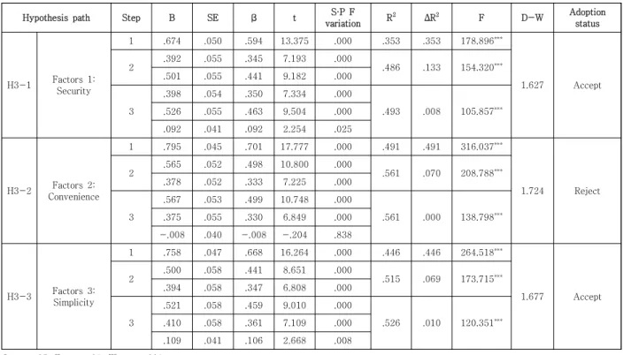 Table  9.  Moderated  Regression  Analysis  Result