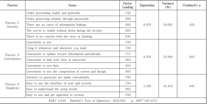Table  3.  Factor  analysis  and  reliability  analysis  of  the  System  Characteristics