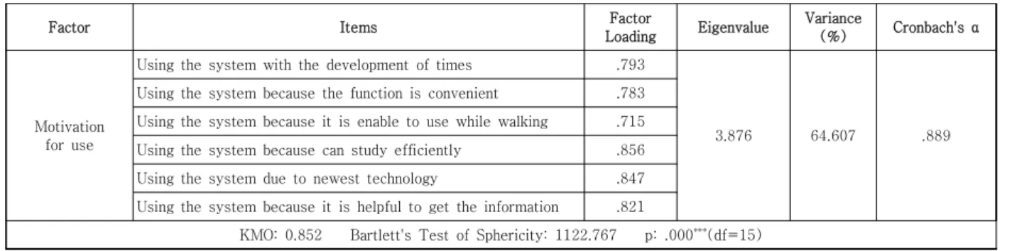 Table  5.  Factor  analysis  and  reliability  analysis  of  the  Moderating  Variable
