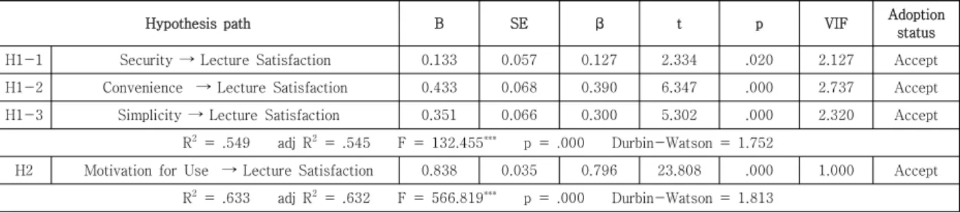 Table  8.  Verification  results  for  hypothesis