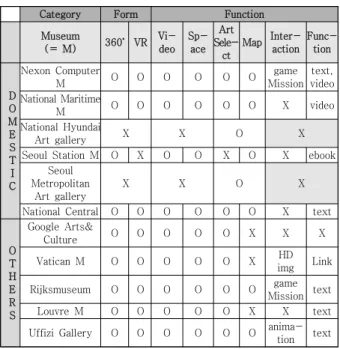 Table 1. 360˚online exhibition museum function analysis