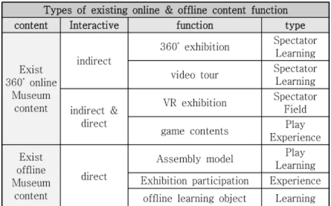 Table  2.  Types  of  museum  exhibits
