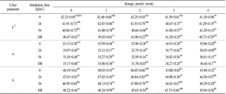 Table  2.  Changes  in  Hunter  color  values  of  UV-C  irradiated  red  pepper  powder  during  storage Color